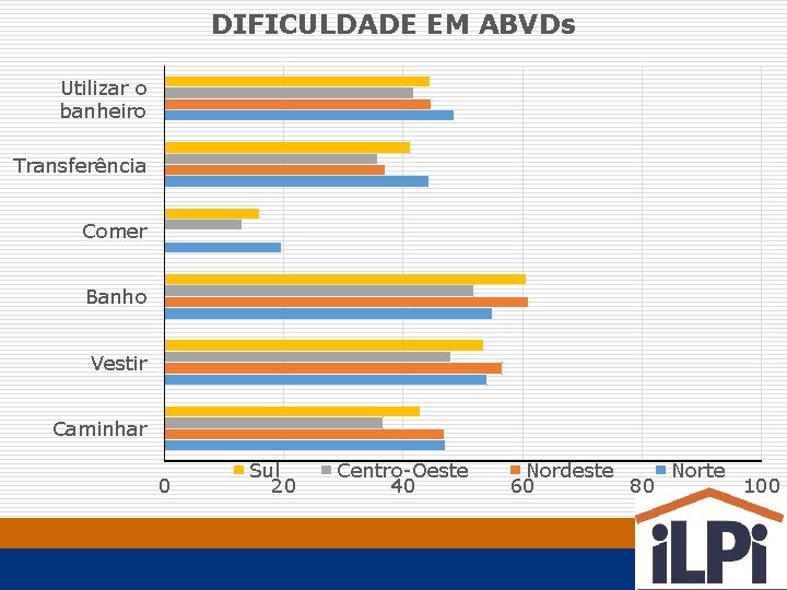 DIFICULDADE EM ABVDs Utilizar o banheiro Transferência Comer Banho Vestir Caminhar 0 Sul 20