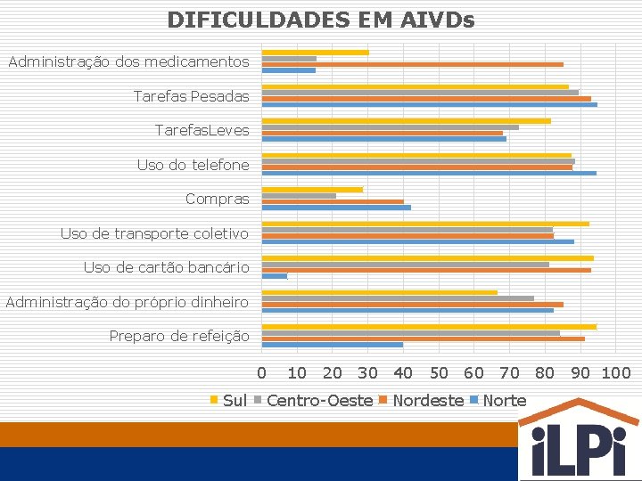 DIFICULDADES EM AIVDs Administração dos medicamentos Tarefas Pesadas Tarefas. Leves Uso do telefone Compras