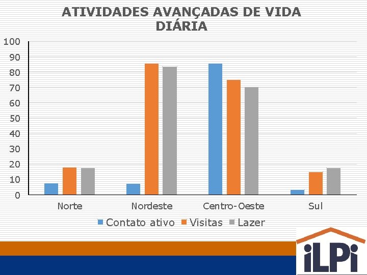 ATIVIDADES AVANÇADAS DE VIDA DIÁRIA 100 90 80 70 60 50 40 30 20