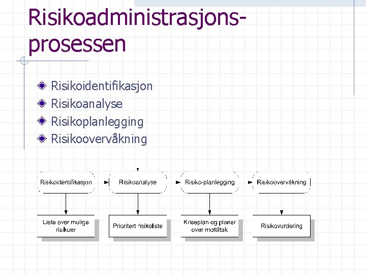 Risikoadministrasjonsprosessen Risikoidentifikasjon Risikoanalyse Risikoplanlegging Risikoovervåkning 