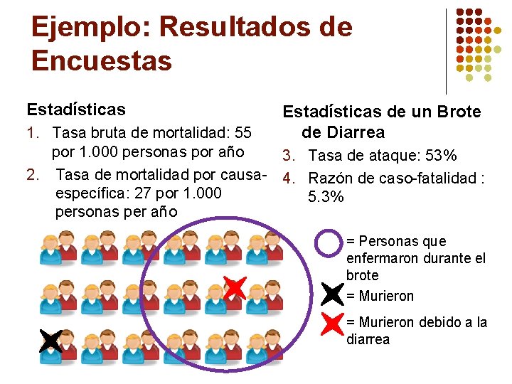 Ejemplo: Resultados de Encuestas Estadísticas de un Brote de Diarrea 1. Tasa bruta de