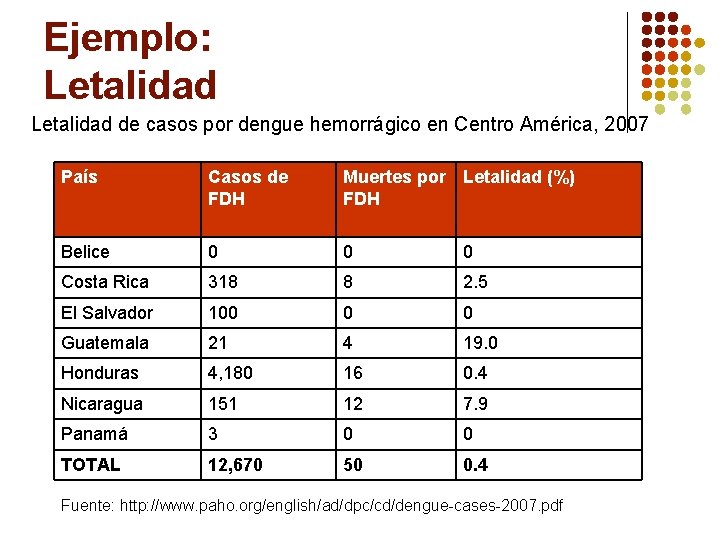 Ejemplo: Letalidad de casos por dengue hemorrágico en Centro América, 2007 País Casos de