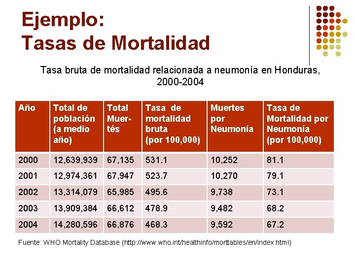 Ejemplo: Tasas de Mortalidad Tasa bruta de mortalidad relacionada a neumonía en Honduras, 2000