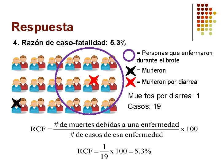 Respuesta 4. Razón de caso-fatalidad: 5. 3% = Personas que enfermaron durante el brote