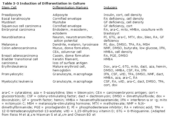 Table 3 -3 Induction of Differentiation in Culture Stem Cell Differentiation Markers Preadipocyte Basal