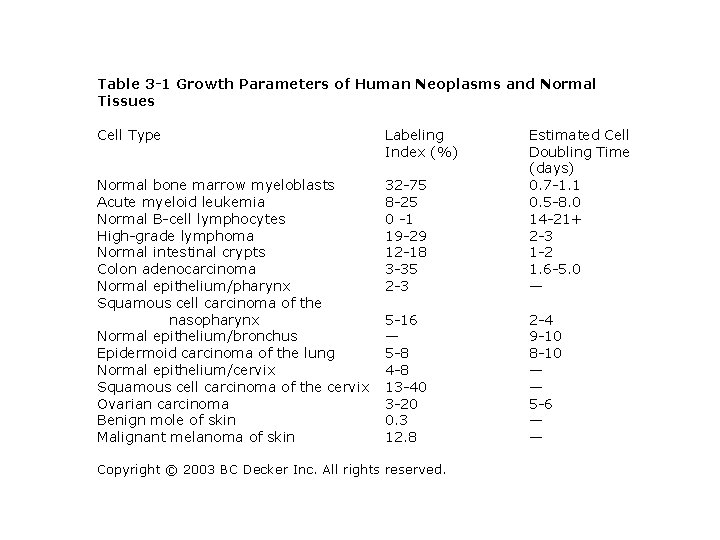 Table 3 -1 Growth Parameters of Human Neoplasms and Normal Tissues Cell Type Labeling