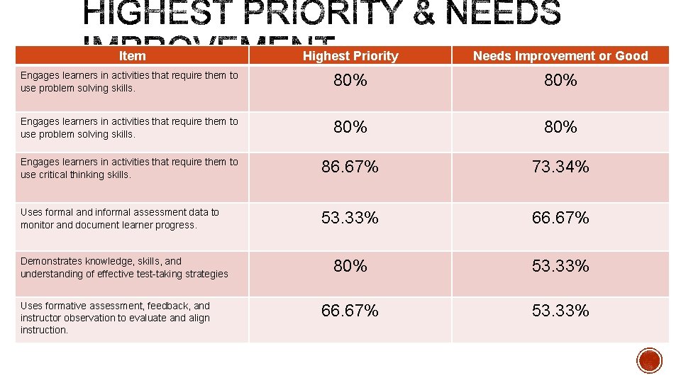 Item Highest Priority Needs Improvement or Good Engages learners in activities that require them