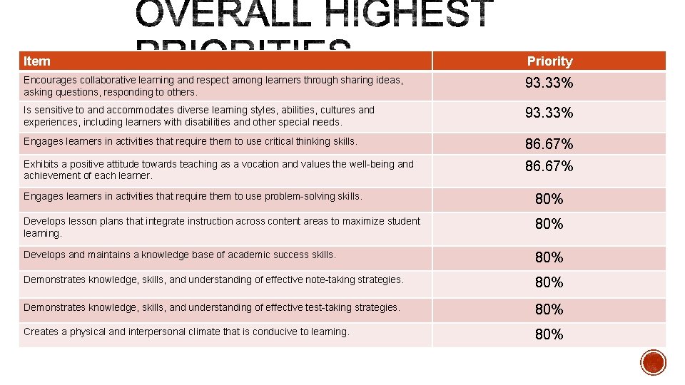 Item Priority Encourages collaborative learning and respect among learners through sharing ideas, asking questions,