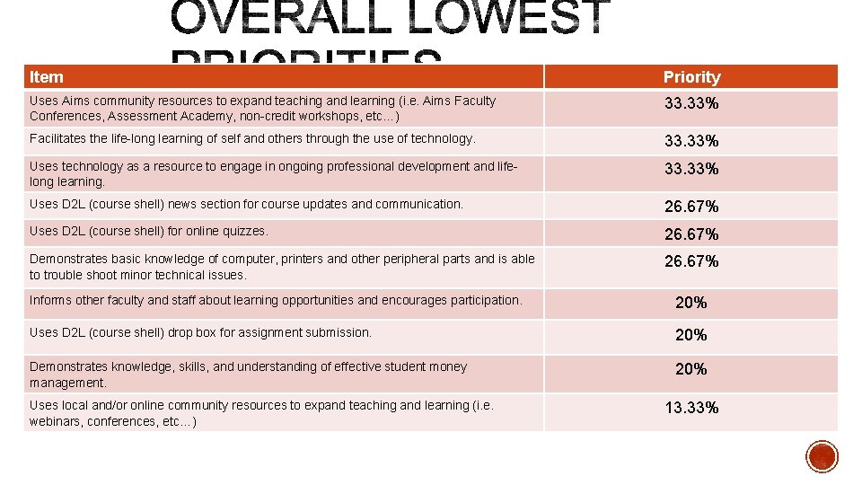 Item Priority Uses Aims community resources to expand teaching and learning (i. e. Aims