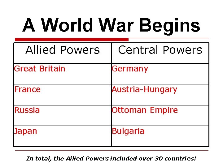 A World War Begins Allied Powers Central Powers Great Britain Germany France Austria-Hungary Russia