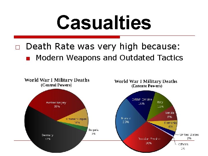 Casualties □ Death Rate was very high because: ■ Modern Weapons and Outdated Tactics