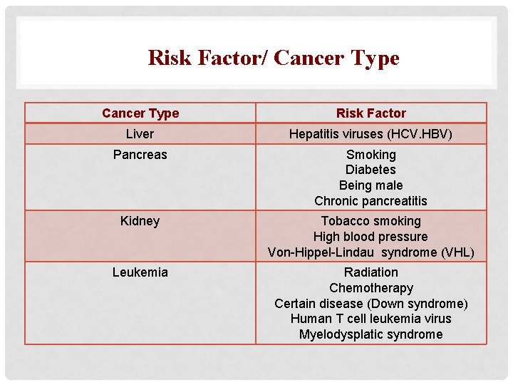 Risk Factor/ Cancer Type Risk Factor Liver Hepatitis viruses (HCV. HBV) Pancreas Smoking Diabetes