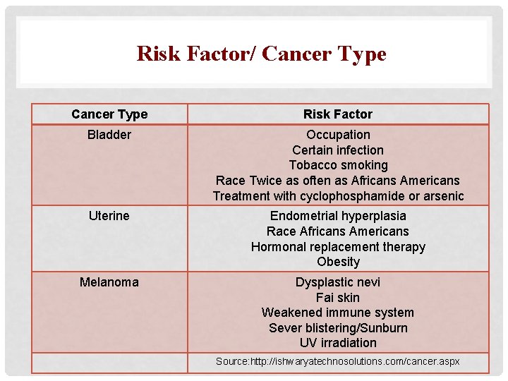 Risk Factor/ Cancer Type Risk Factor Bladder Occupation Certain infection Tobacco smoking Race Twice