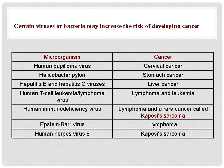 Certain viruses or bacteria may increase the risk of developing cancer Microorganism Cancer Human