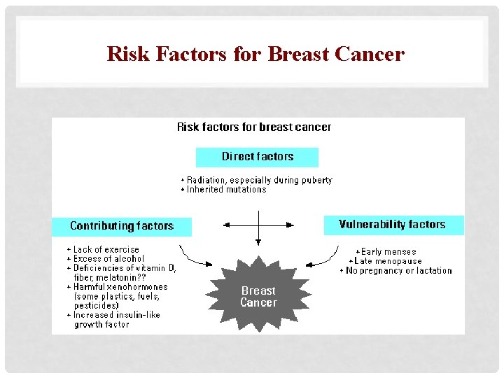 Risk Factors for Breast Cancer 