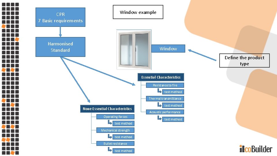 CPR 7 Basic requirements Window example Harmonised Standard Window Define the product type Essential