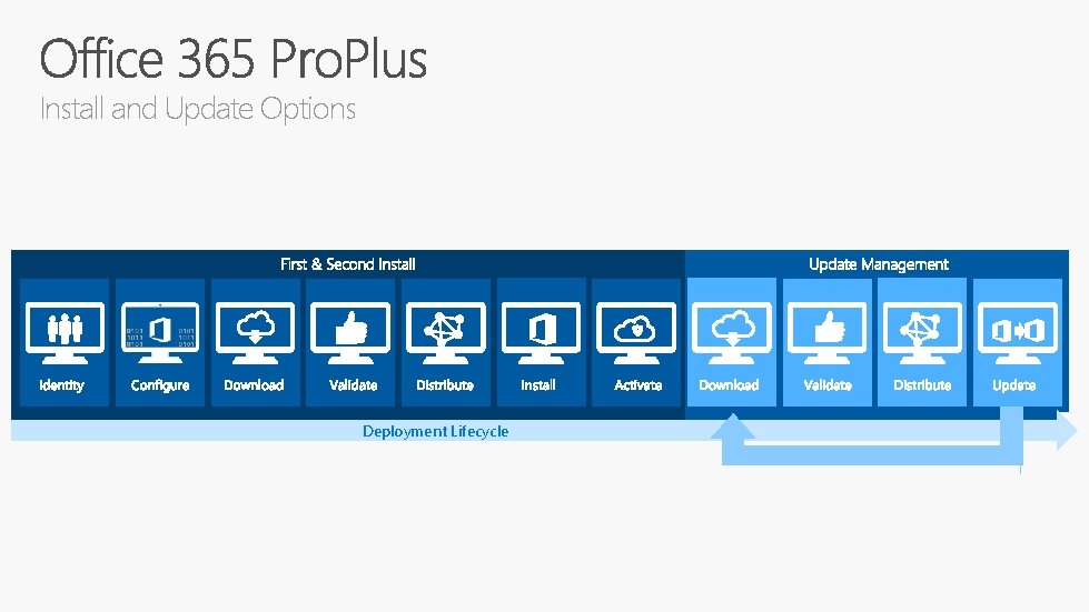 Install and Update Options Deployment Lifecycle 