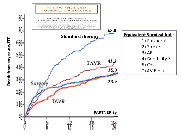 Death from any cause, ITT 68. 0 Standard therapy TAVR 43. 3 35. 0