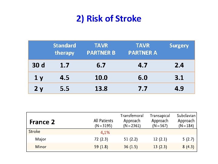 2) Risk of Stroke Standard therapy TAVR PARTNER B TAVR PARTNER A Surgery 30