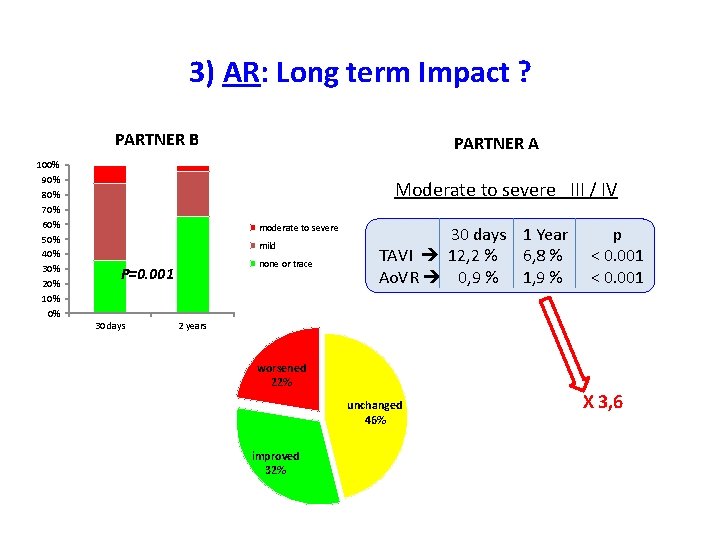 3) AR: Long term Impact ? PARTNER B 100% 90% 80% 70% 60% 50%