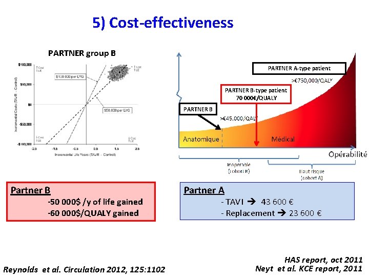 5) Cost-effectiveness PARTNER group B PARTNER A-type patient PARTNER B-type patient 70 000€/QUALY PARTNER