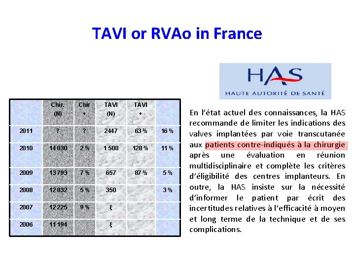 TAVI or RVAo in France Chir. (N) Chir + TAVI (N) TAVI + 2011