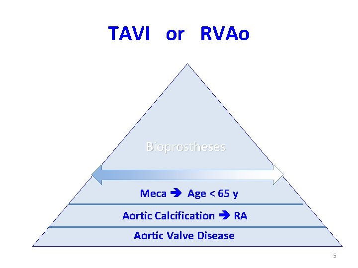 TAVI or RVAo Bioprostheses Meca Age < 65 y Aortic Calcification RA Aortic Valve