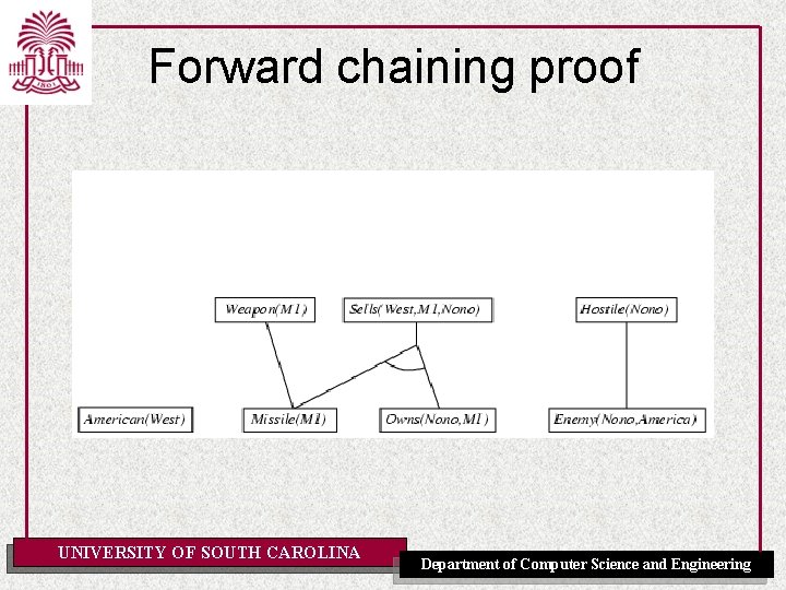 Forward chaining proof UNIVERSITY OF SOUTH CAROLINA Department of Computer Science and Engineering 