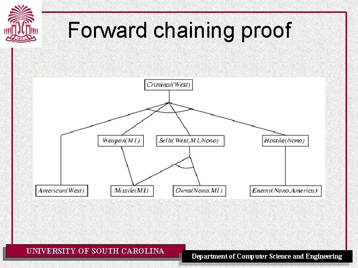 Forward chaining proof UNIVERSITY OF SOUTH CAROLINA Department of Computer Science and Engineering 