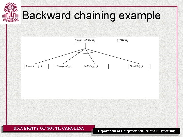 Backward chaining example UNIVERSITY OF SOUTH CAROLINA Department of Computer Science and Engineering 