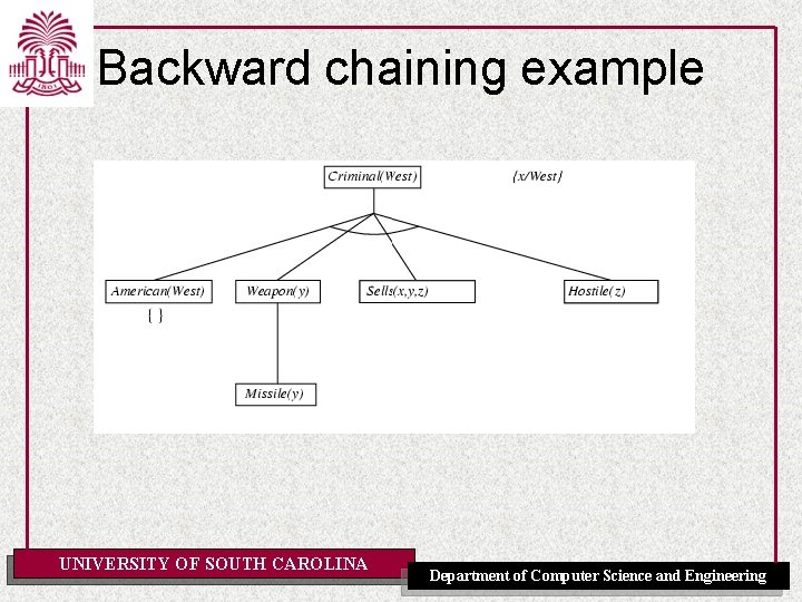 Backward chaining example UNIVERSITY OF SOUTH CAROLINA Department of Computer Science and Engineering 