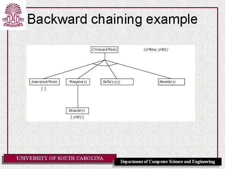 Backward chaining example UNIVERSITY OF SOUTH CAROLINA Department of Computer Science and Engineering 