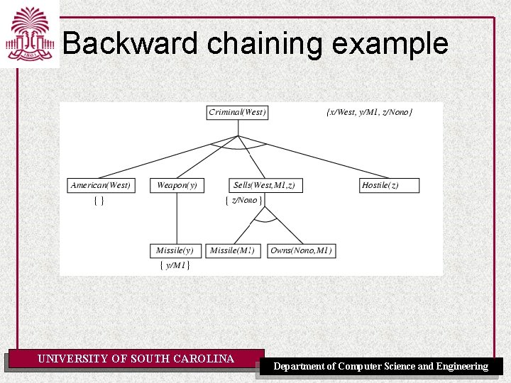 Backward chaining example UNIVERSITY OF SOUTH CAROLINA Department of Computer Science and Engineering 