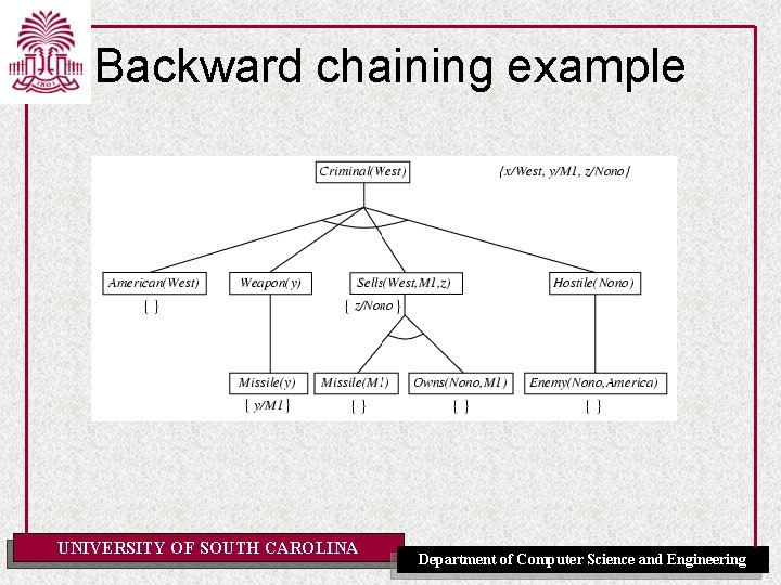 Backward chaining example UNIVERSITY OF SOUTH CAROLINA Department of Computer Science and Engineering 