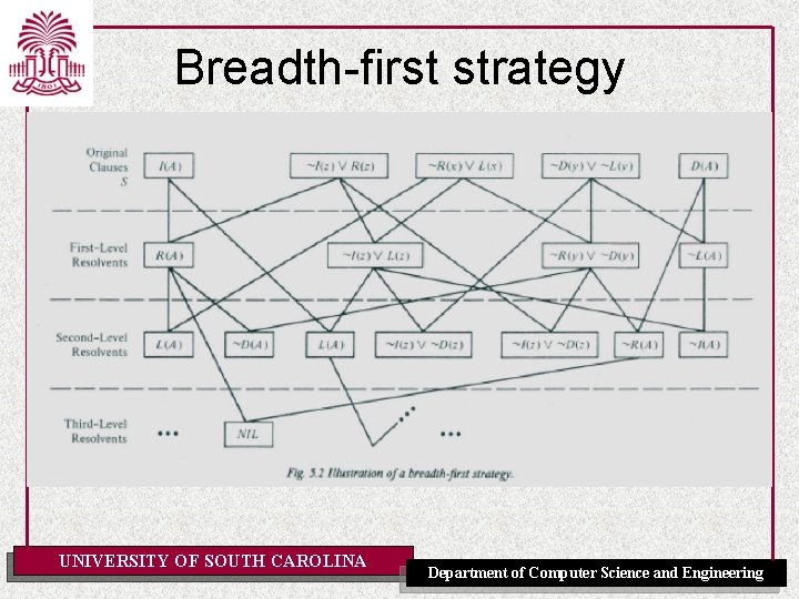 Breadth-first strategy UNIVERSITY OF SOUTH CAROLINA Department of Computer Science and Engineering 