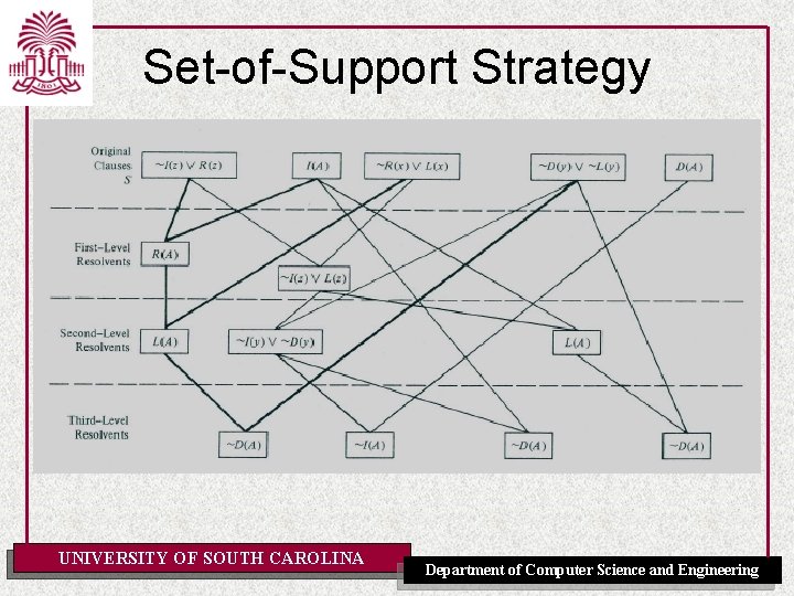 Set-of-Support Strategy UNIVERSITY OF SOUTH CAROLINA Department of Computer Science and Engineering 