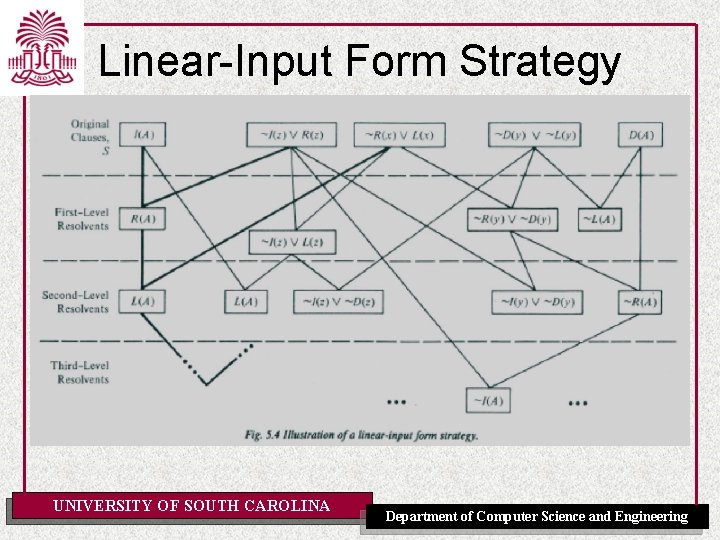 Linear-Input Form Strategy UNIVERSITY OF SOUTH CAROLINA Department of Computer Science and Engineering 