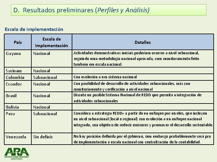 D. Resultados preliminares (Perfiles y Análisis) Escala de implementación País Escala de Implementación Guyana