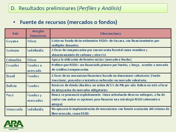 D. Resultados preliminares (Perfiles y Análisis) • Fuente de recursos (mercados o fondos) País