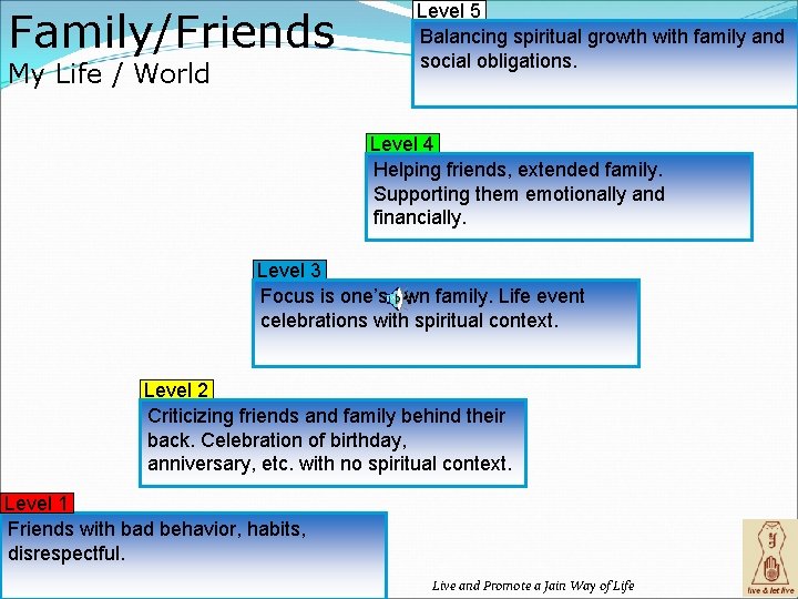 Family/Friends My Life / World Level 5 Balancing spiritual growth with family and social