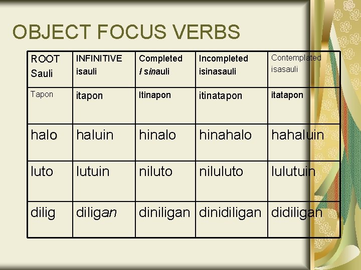 OBJECT FOCUS VERBS ROOT Sauli INFINITIVE isauli Completed I sinauli in Incompleted isinasauli Contemplated