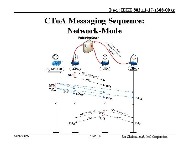 Doc. : IEEE 802. 11 -17 -1308 -00 az CTo. A Messaging Sequence: Network-Mode Doc. : IEEE 802. 11 -17 -1308 -00 az CTo. A Messaging Sequence: Network-Mode