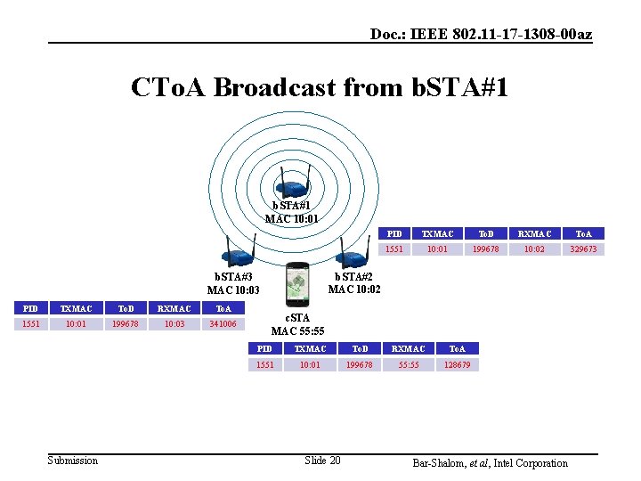 Doc. : IEEE 802. 11 -17 -1308 -00 az CTo. A Broadcast from b. Doc. : IEEE 802. 11 -17 -1308 -00 az CTo. A Broadcast from b.