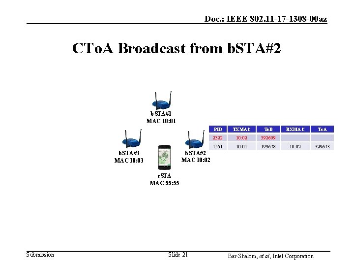 Doc. : IEEE 802. 11 -17 -1308 -00 az CTo. A Broadcast from b. Doc. : IEEE 802. 11 -17 -1308 -00 az CTo. A Broadcast from b.