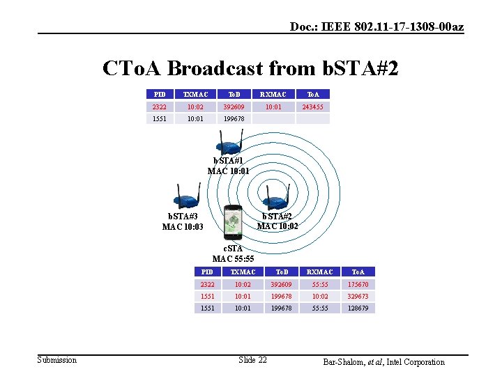Doc. : IEEE 802. 11 -17 -1308 -00 az CTo. A Broadcast from b. Doc. : IEEE 802. 11 -17 -1308 -00 az CTo. A Broadcast from b.