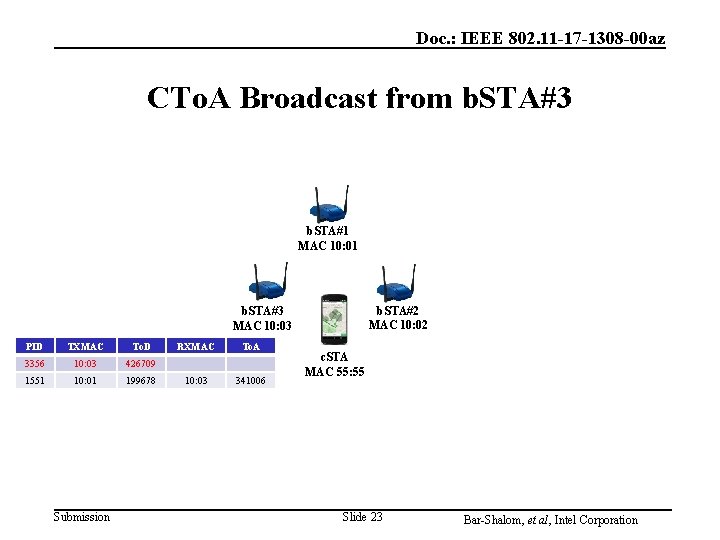 Doc. : IEEE 802. 11 -17 -1308 -00 az CTo. A Broadcast from b. Doc. : IEEE 802. 11 -17 -1308 -00 az CTo. A Broadcast from b.