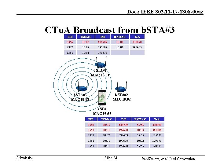Doc. : IEEE 802. 11 -17 -1308 -00 az CTo. A Broadcast from b. Doc. : IEEE 802. 11 -17 -1308 -00 az CTo. A Broadcast from b.