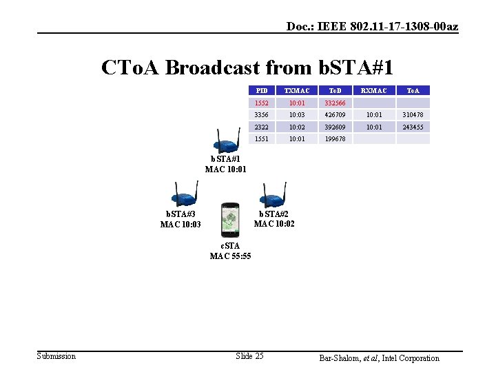 Doc. : IEEE 802. 11 -17 -1308 -00 az CTo. A Broadcast from b. Doc. : IEEE 802. 11 -17 -1308 -00 az CTo. A Broadcast from b.