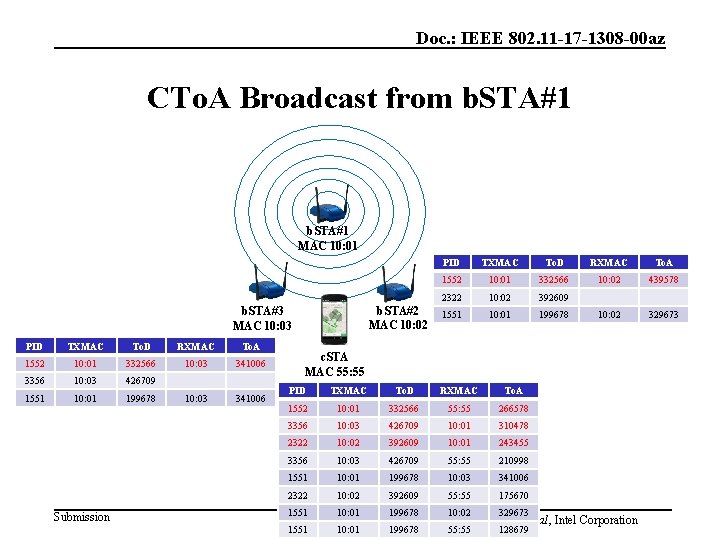 Doc. : IEEE 802. 11 -17 -1308 -00 az CTo. A Broadcast from b. Doc. : IEEE 802. 11 -17 -1308 -00 az CTo. A Broadcast from b.