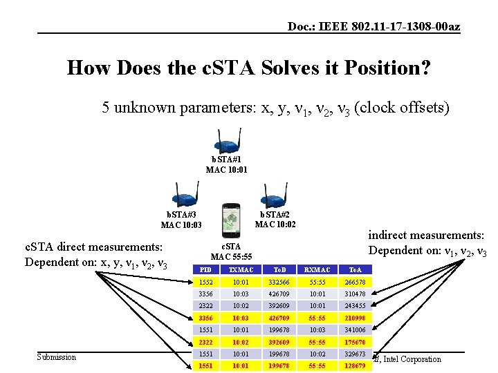 Doc. : IEEE 802. 11 -17 -1308 -00 az How Does the c. STA Doc. : IEEE 802. 11 -17 -1308 -00 az How Does the c. STA